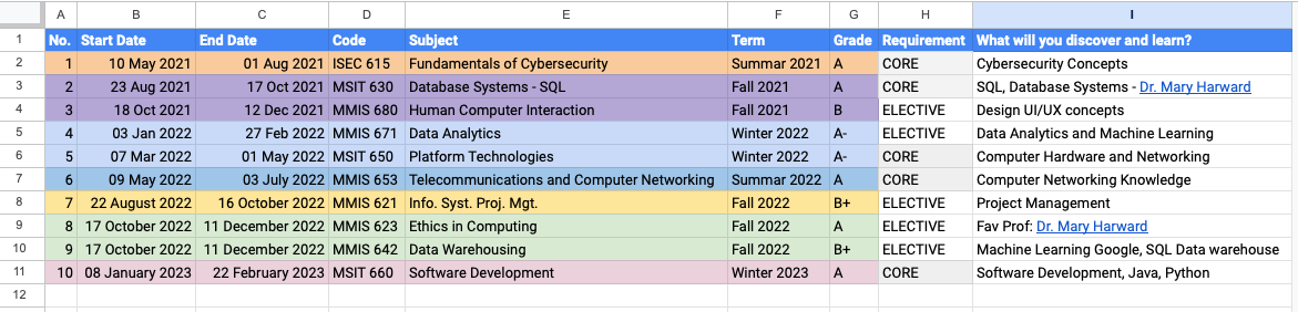 How I Balanced a Full-Time Job and Completed My Master's Degree in Just Two Years?