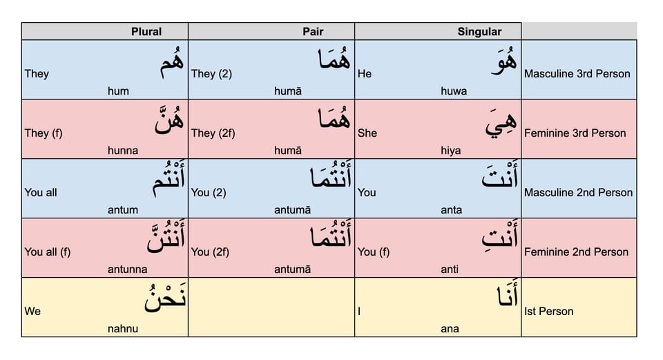 Quick Guide to Arabic Pronouns (ضمائر)